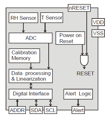 Blockdiagramm - Sensirion SHT3xA Automotive-Feuchte- und Temperatursensoren